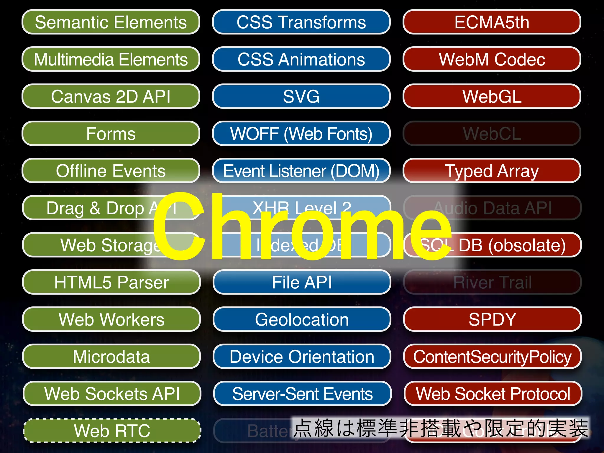 Semantic Elements      CSS Transforms             ECMA5th

Multimedia Elements    CSS Animations           WebM Codec

  Canvas 2D API              SVG                   WebGL

      Forms           WOFF (Web Fonts)             WebCL

  Ofﬂine Events       Event Listener (DOM)       Typed Array



              Chrome
 Drag & Drop API         XHR Level 2           Audio Data API

   Web Storage            Indexed DB         SQL DB (obsolate)

  HTML5 Parser              File API              River Trail

   Web Workers            Geolocation               SPDY

    Microdata         Device Orientation     ContentSecurityPolicy

 Web Sockets API       Server-Sent Events    Web Socket Protocol

    Web RTC                    点線は標準非搭載や限定的実装
                         Battery Status ICC Color Proﬁle
 