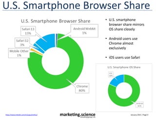 January 2021 / Page 0
marketing.science
consulting group, inc.
https://www.linkedin.com/in/augustinefou/
U.S. Smartphone Browser Share
January
2021
U.S.
Smartphon
e Browser
Share
• U.S. smartphone
browser share mirrors
OS share closely
• Android users use
Chrome almost
exclusively
• iOS users use Safari
 