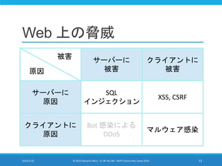 Web 上の脅威
サーバーに
被害
クライアントに
被害
サーバーに
原因
SQL
インジェクション
XSS, CSRF
クライアントに
原因
Bot 感染による
DDoS
マルウェア感染
2015/1/31 © 2015 Murachi Akira - CC BY-NC-ND - MVP Community Camp 2015 13
被害
原因
 