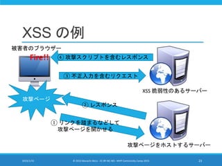 XSS の例
2015/1/31 © 2015 Murachi Akira - CC BY-NC-ND - MVP Community Camp 2015 23
攻撃ページ
① リンクを踏まるなどして
攻撃ページを開かせる
被害者のブラウザー
XSS 脆弱性のあるサーバー
② レスポンス
④ 攻撃スクリプトを含むレスポンス
③ 不正入力を含むリクエスト
攻撃ページをホストするサーバー
Fire!!
 