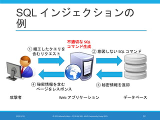 SQL インジェクションの
例
2015/1/31 © 2015 Murachi Akira - CC BY-NC-ND - MVP Community Camp 2015 32
① 細工したクエリを
含むリクエスト
② 意図しない SQL コマンド
③ 秘密情報を返却④ 秘密情報を含む
ページをレスポンス
攻撃者 Web アプリケーション データベース
不適切な SQL
コマンド生成
 