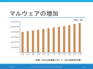 マルウェアの増加
（出典）McAfee社脅威レポート（2012年第4四半期）
2015/1/31 © 2015 Murachi Akira - CC BY-NC-ND - MVP Community Camp 2015 6
 
