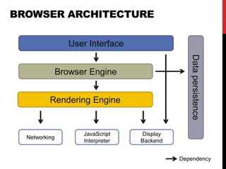 BROWSER ARCHITECTURE
User Interface
Browser Engine
Rendering Engine
Networking
JavaScript
Interpreter
Display
Backend
Data
persistence
Dependency
 
