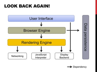 LOOK BACK AGAIN!
User Interface
Browser Engine
Rendering Engine
Networking
JavaScript
Interpreter
Display
Backend
Data
persistence
Dependency
 