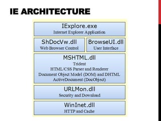 IE ARCHITECTURE
 