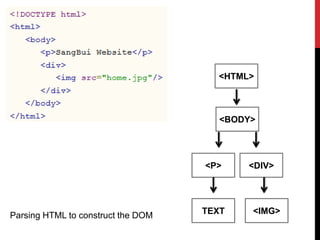 <HTML>
<BODY>
<P>
TEXT
<DIV>
<IMG>
Parsing HTML to construct the DOM
 