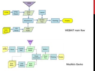 Mozilla's Gecko
WEBKIT main flow
 