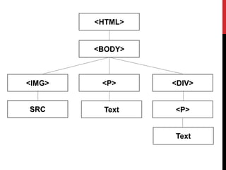 <HTML>
<BODY>
<IMG> <DIV>
Text
<P>
SRC <P>
Text
 