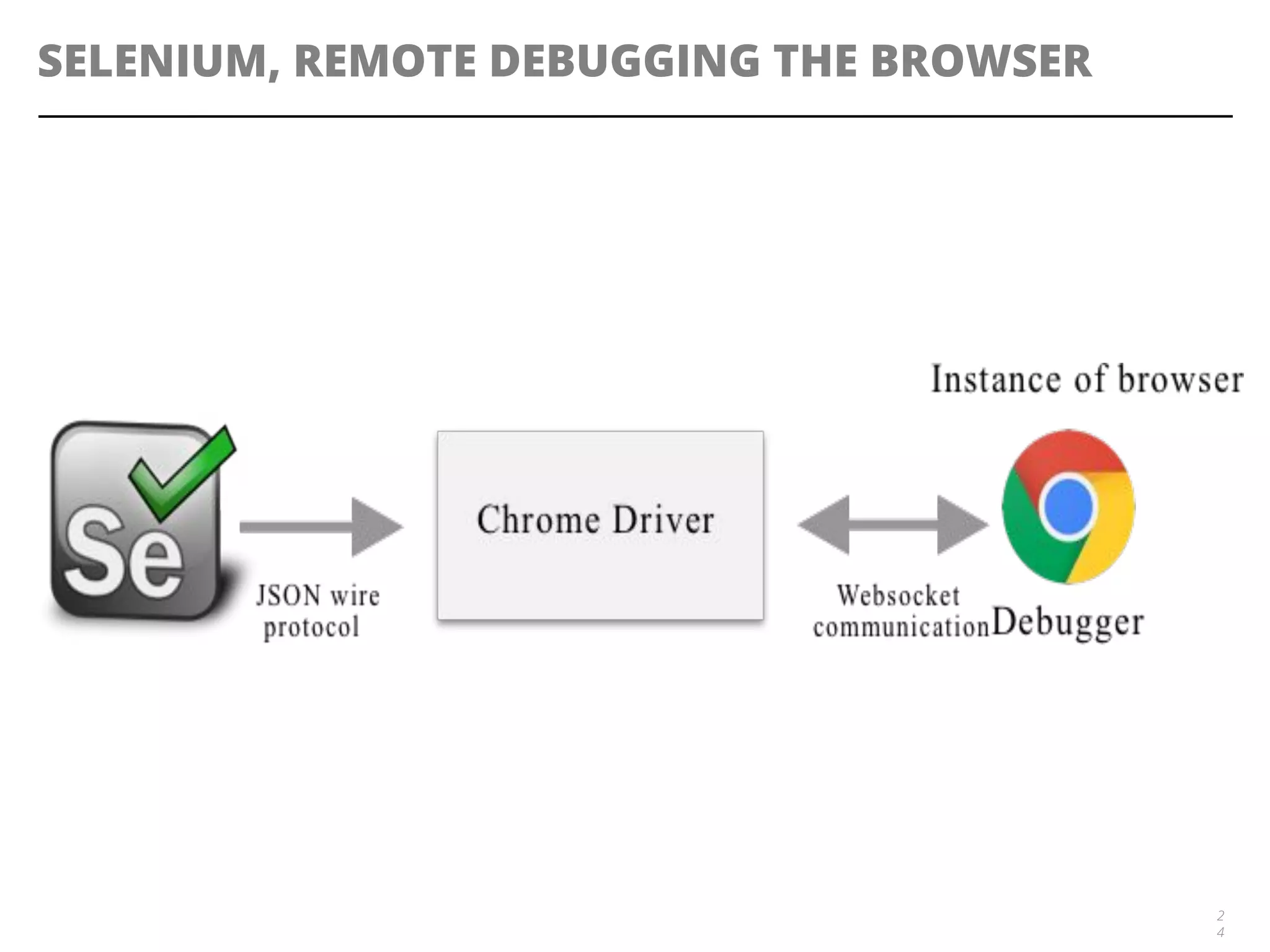 SELENIUM, REMOTE DEBUGGING THE BROWSER
2
4
 