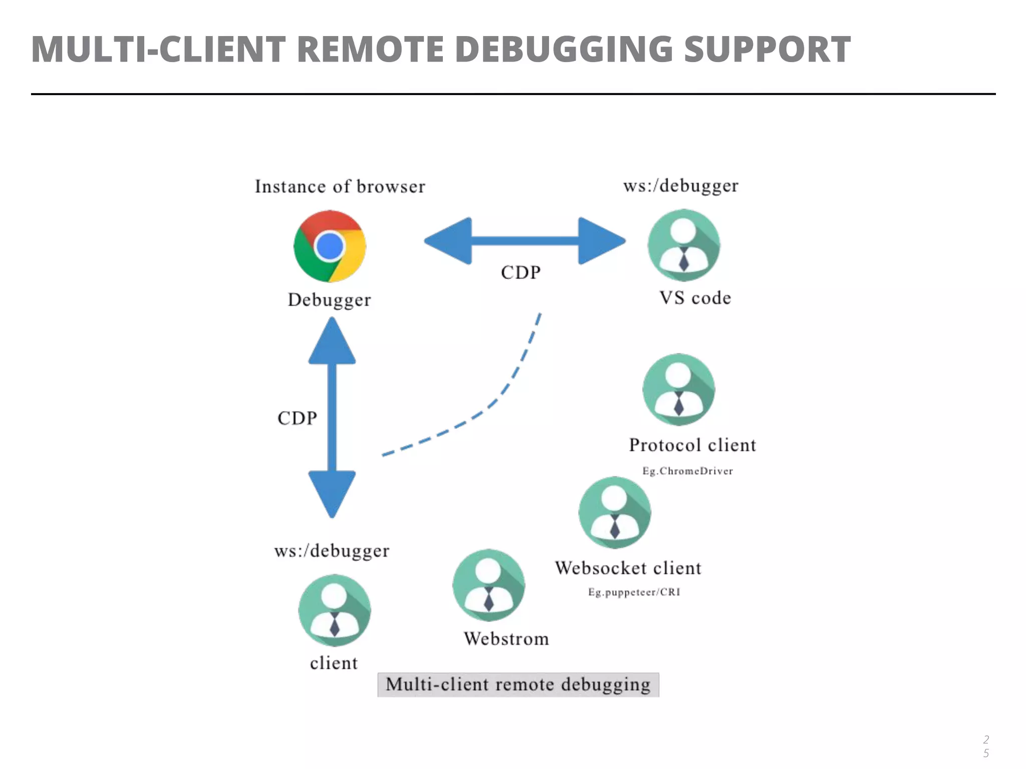 MULTI-CLIENT REMOTE DEBUGGING SUPPORT
2
5
 