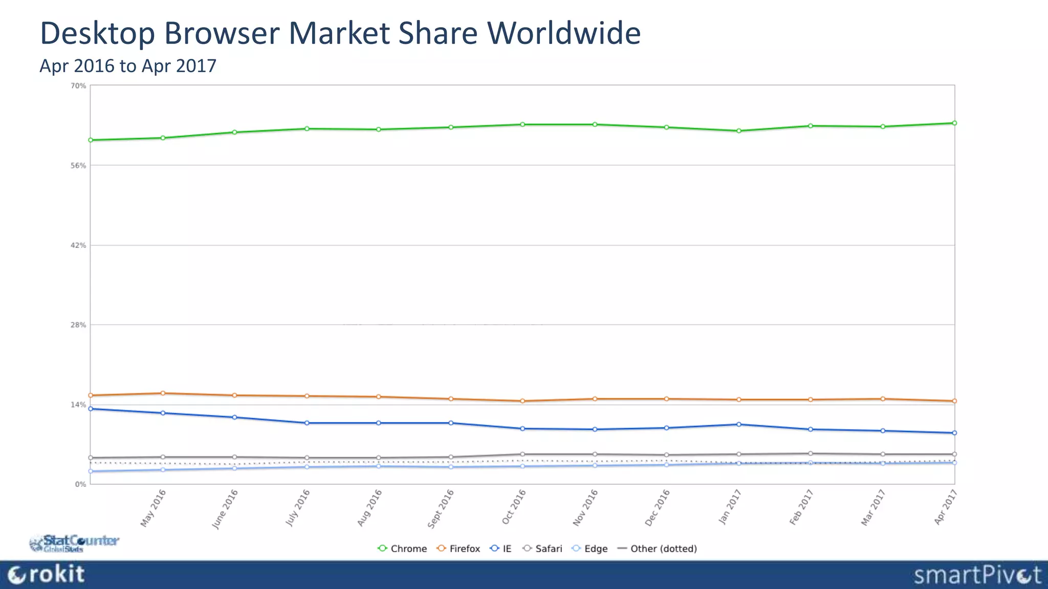 Desktop Browser Market Share Worldwide Apr 2016 to Apr 2017 