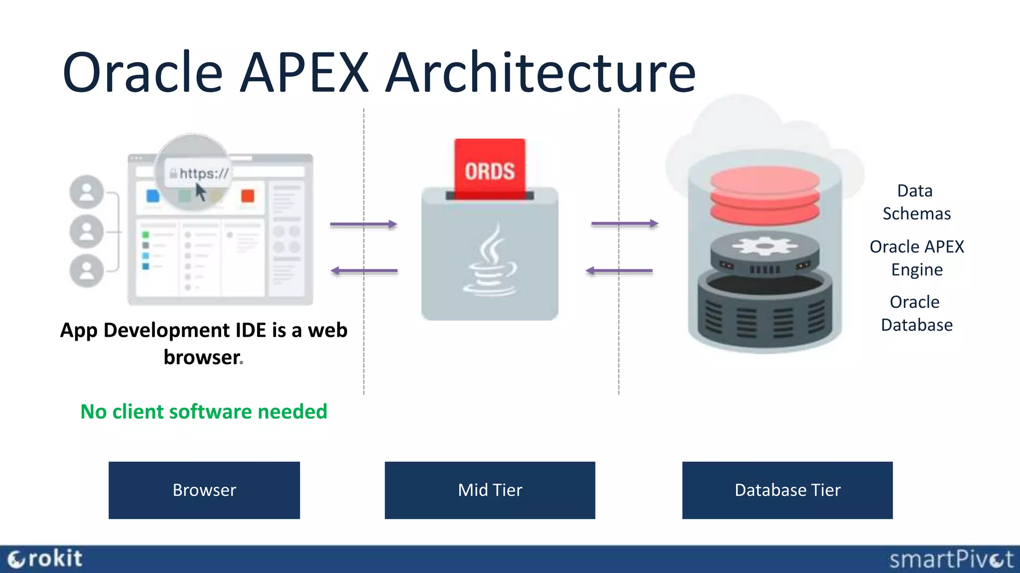 Oracle APEX Architecture Browser Mid Tier Database Tier Oracle APEX Engine Oracle Database Data Schemas App Development IDE is a web browser. No client software needed 