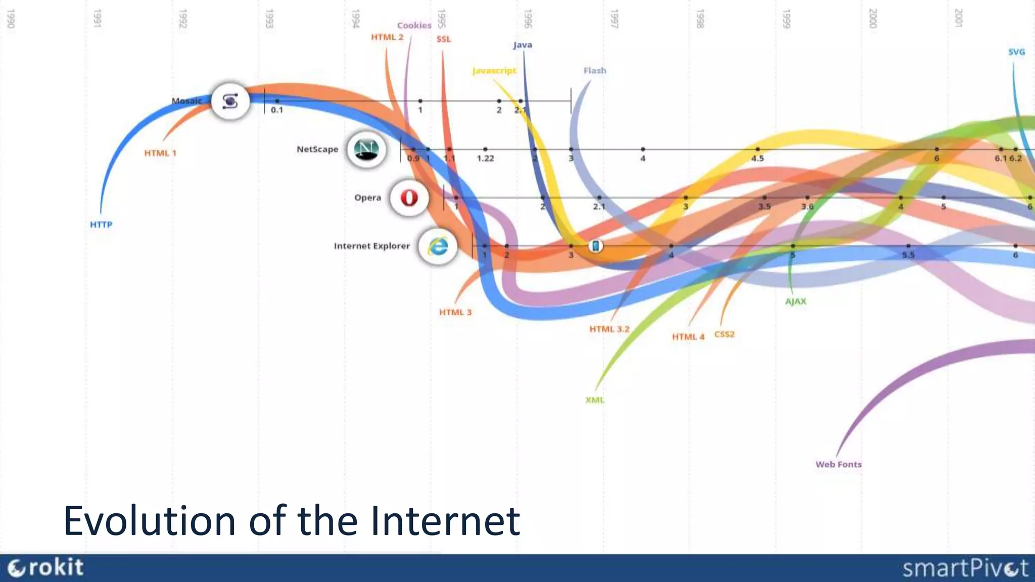 Evolution of the Internet 