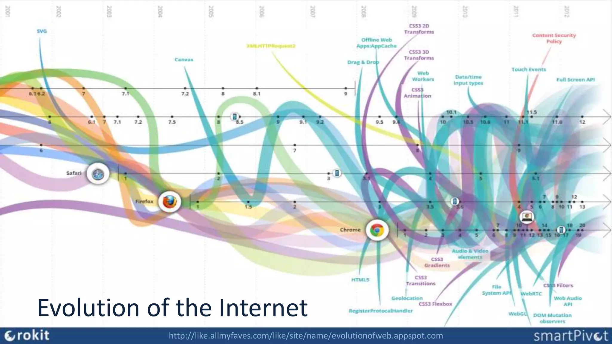 Evolution of the Internet http://like.allmyfaves.com/like/site/name/evolutionofweb.appspot.com 