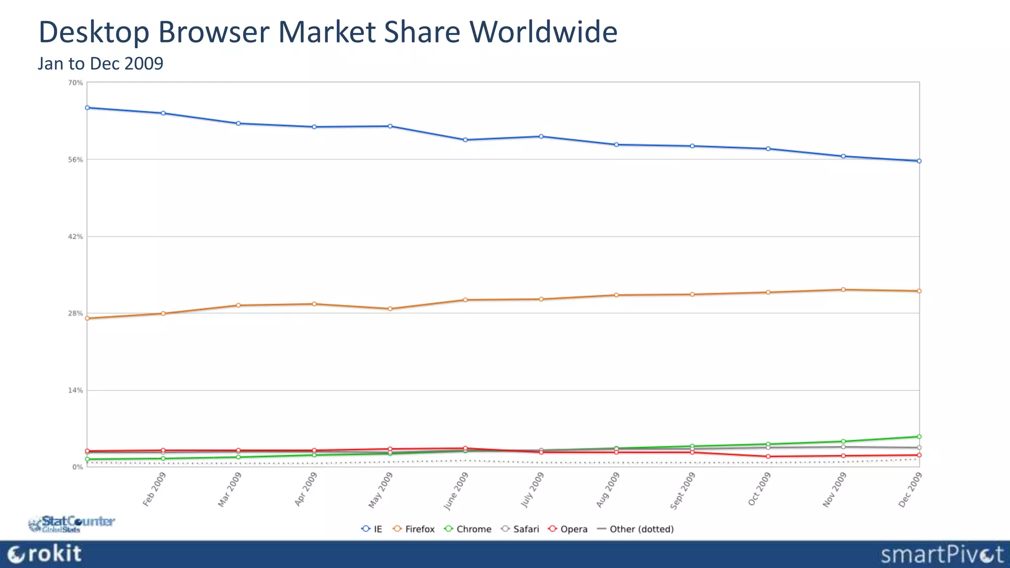 Desktop Browser Market Share Worldwide Jan to Dec 2009 