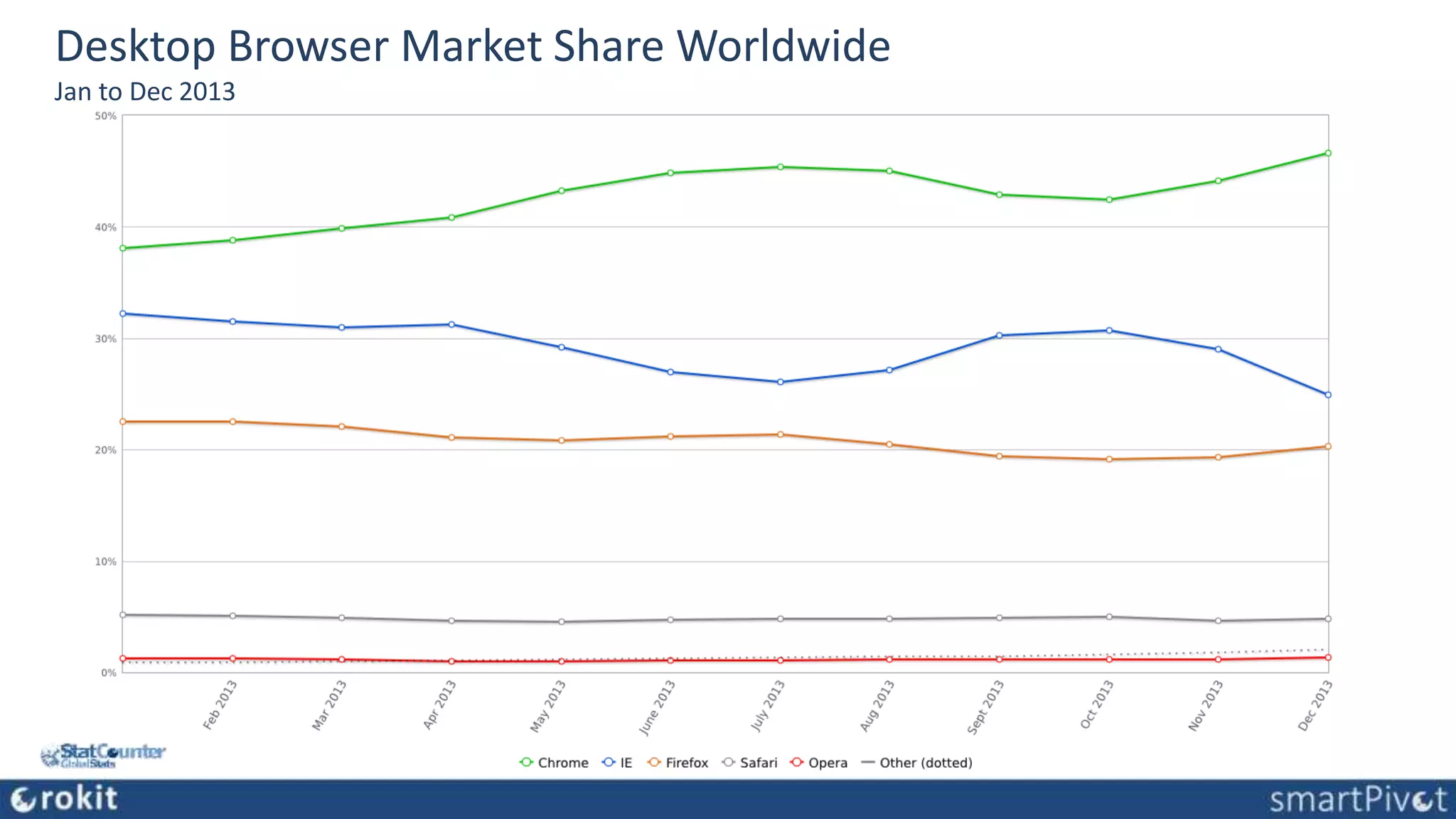 Desktop Browser Market Share Worldwide Jan to Dec 2013 