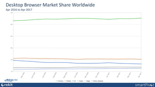 Desktop Browser Market Share Worldwide
Apr 2016 to Apr 2017
 