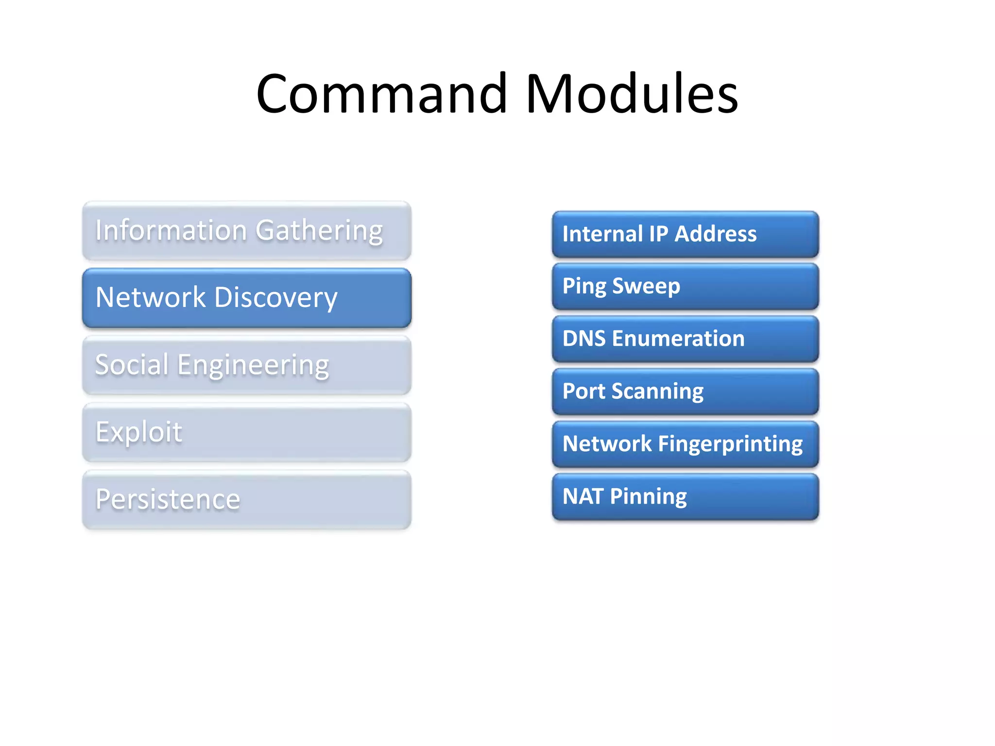 Information Gathering
Network Discovery
Social Engineering
Exploit
Persistence
Internal IP Address
Ping Sweep
DNS Enumeration
Port Scanning
Network Fingerprinting
NAT Pinning
Command Modules
 
