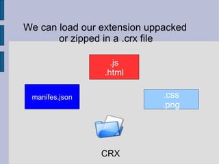 We can load our extension uppacked or zipped in a .crx file manifes.json .js .html .css .png CRX 