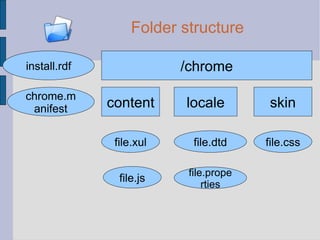 Folder structure /chrome content locale skin install.rdf chrome.manifest file.xul file.js file.dtd file.properties file.css 