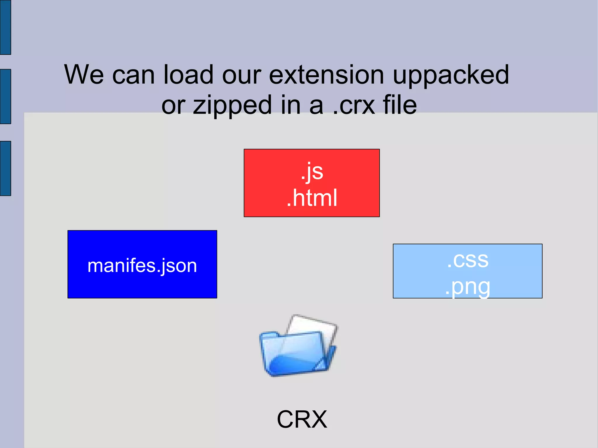 We can load our extension uppacked or zipped in a .crx file manifes.json .js .html .css .png CRX 