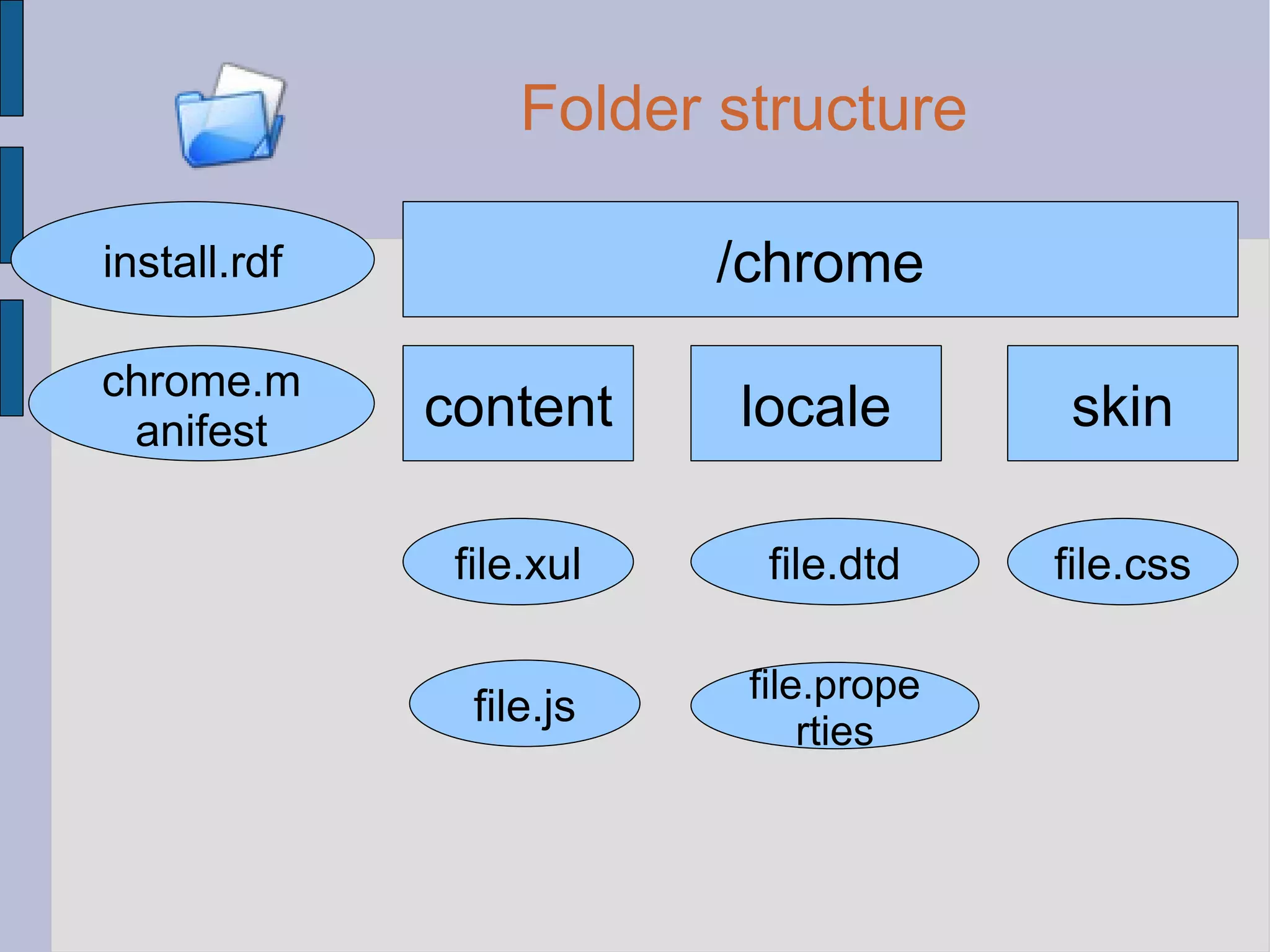 Folder structure /chrome content locale skin install.rdf chrome.manifest file.xul file.js file.dtd file.properties file.css 