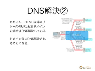 もちろん、HTML以外のリ
ソースのURLも別ドメイン
の場合はDNS解決している
ドメイン毎にDNS解決され
ることになる
DNS解決②
①と同じ
 