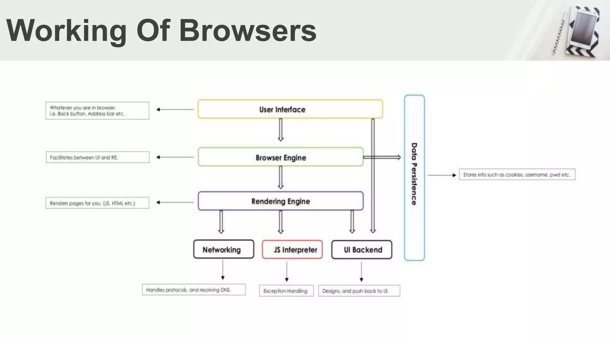 Working Of Browsers
 