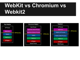 WebKit vs Chromium vs
Webkit2
 