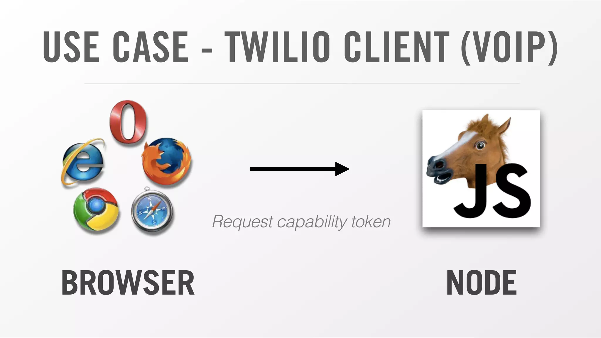 USE CASE - TWILIO CLIENT (VOIP)
BROWSER NODE
Request capability token
 