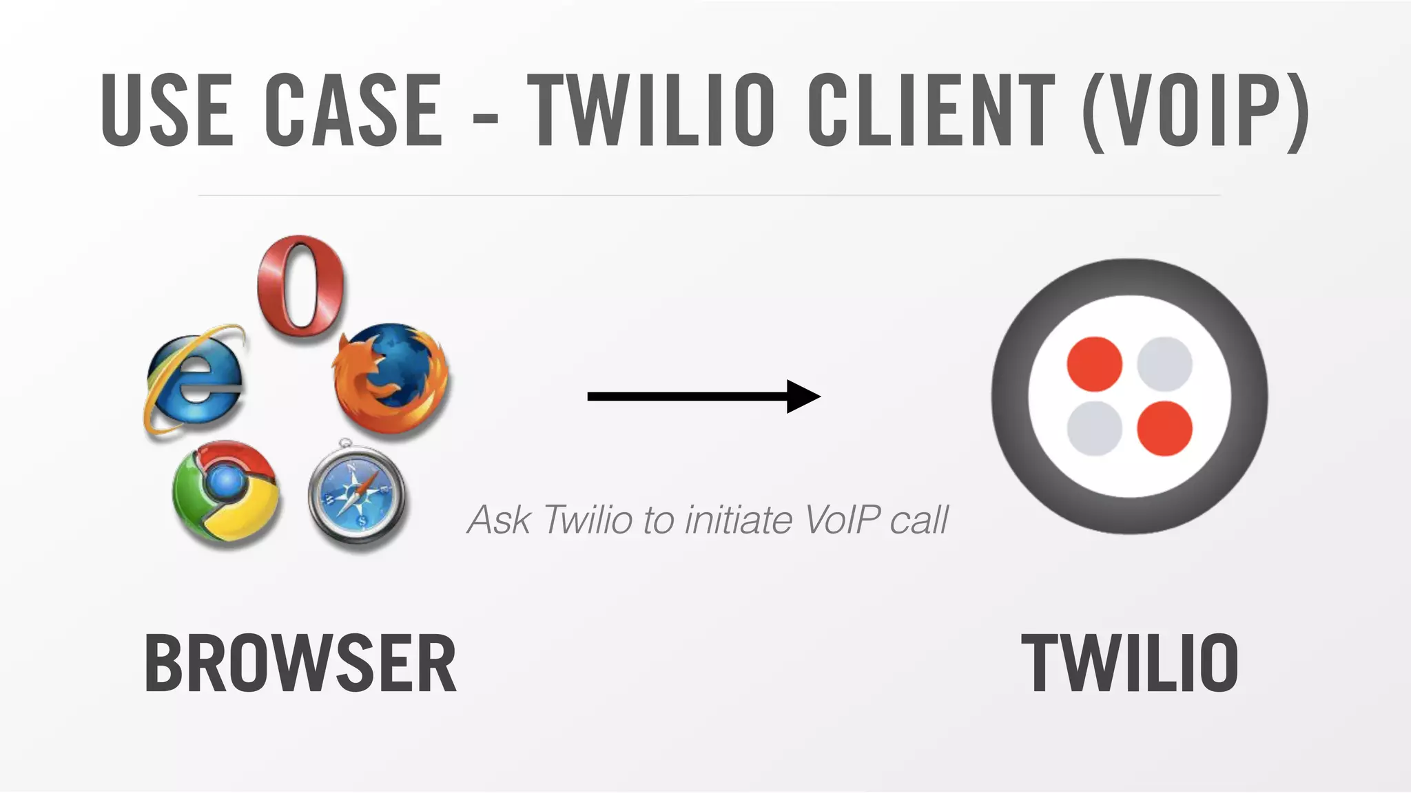 USE CASE - TWILIO CLIENT (VOIP)
BROWSER TWILIO
Ask Twilio to initiate VoIP call
 