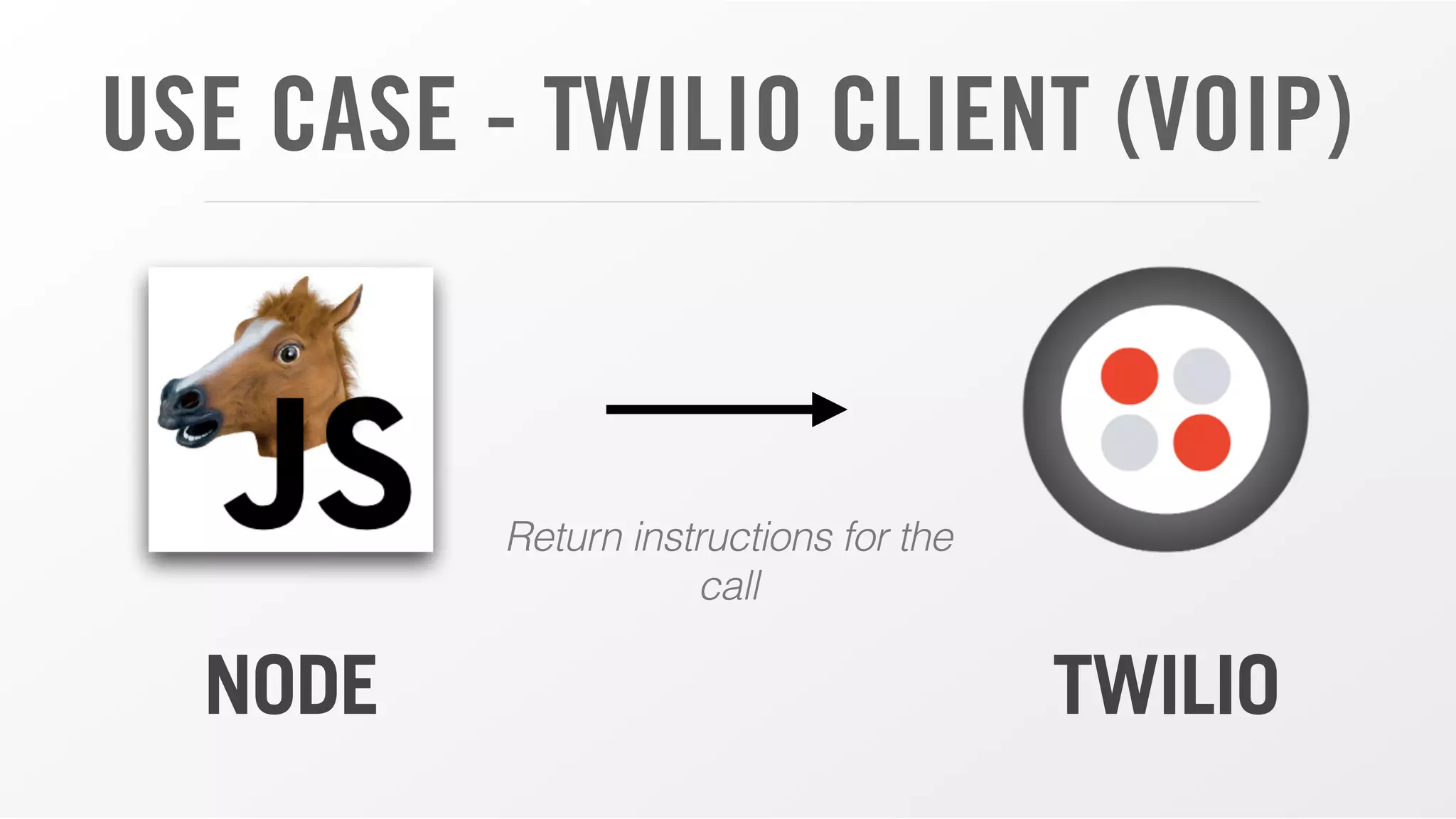 USE CASE - TWILIO CLIENT (VOIP)
NODE TWILIO
Return instructions for the
call
 