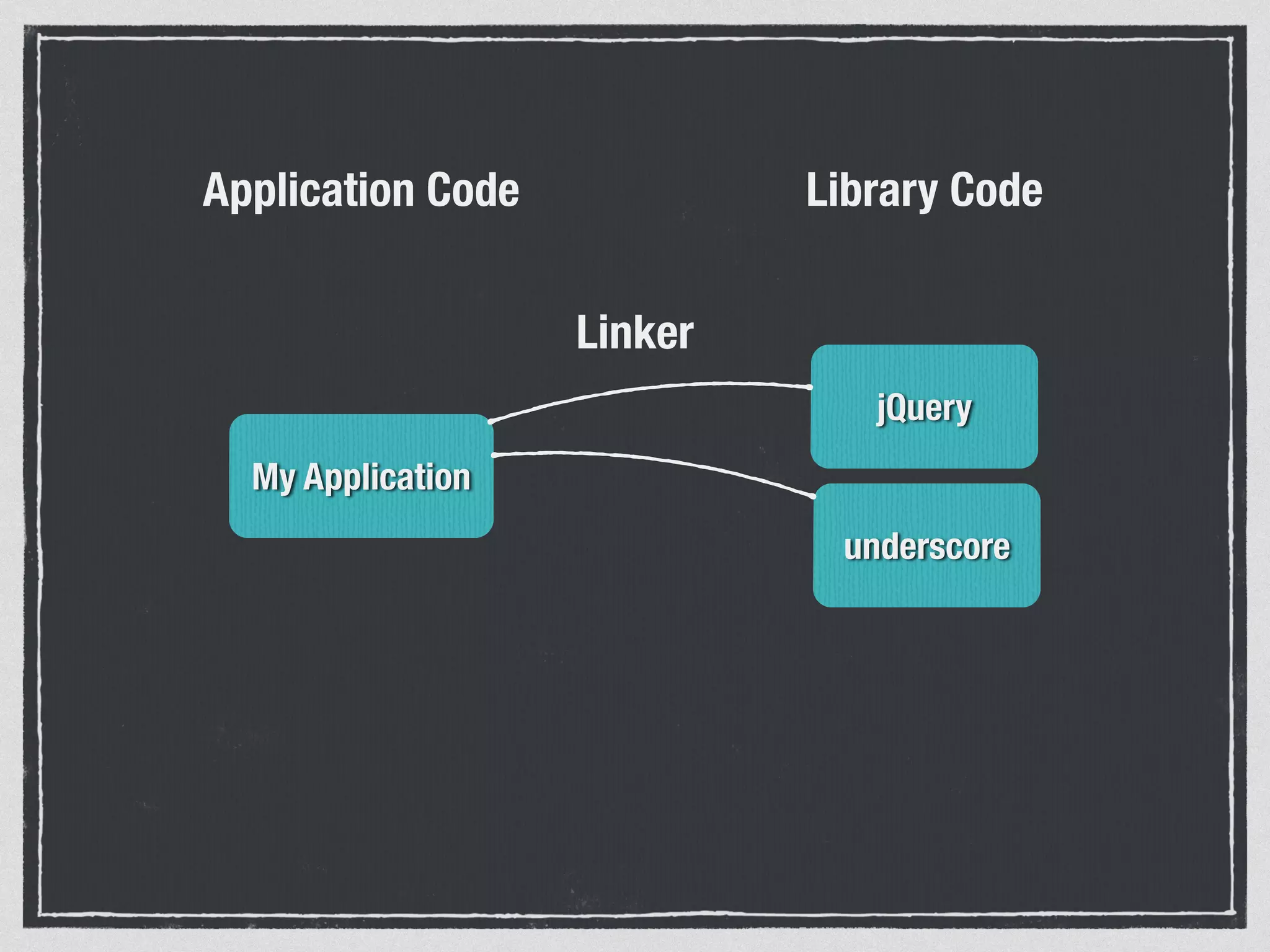 My Application jQuery underscore Application Code Library Code Linker 