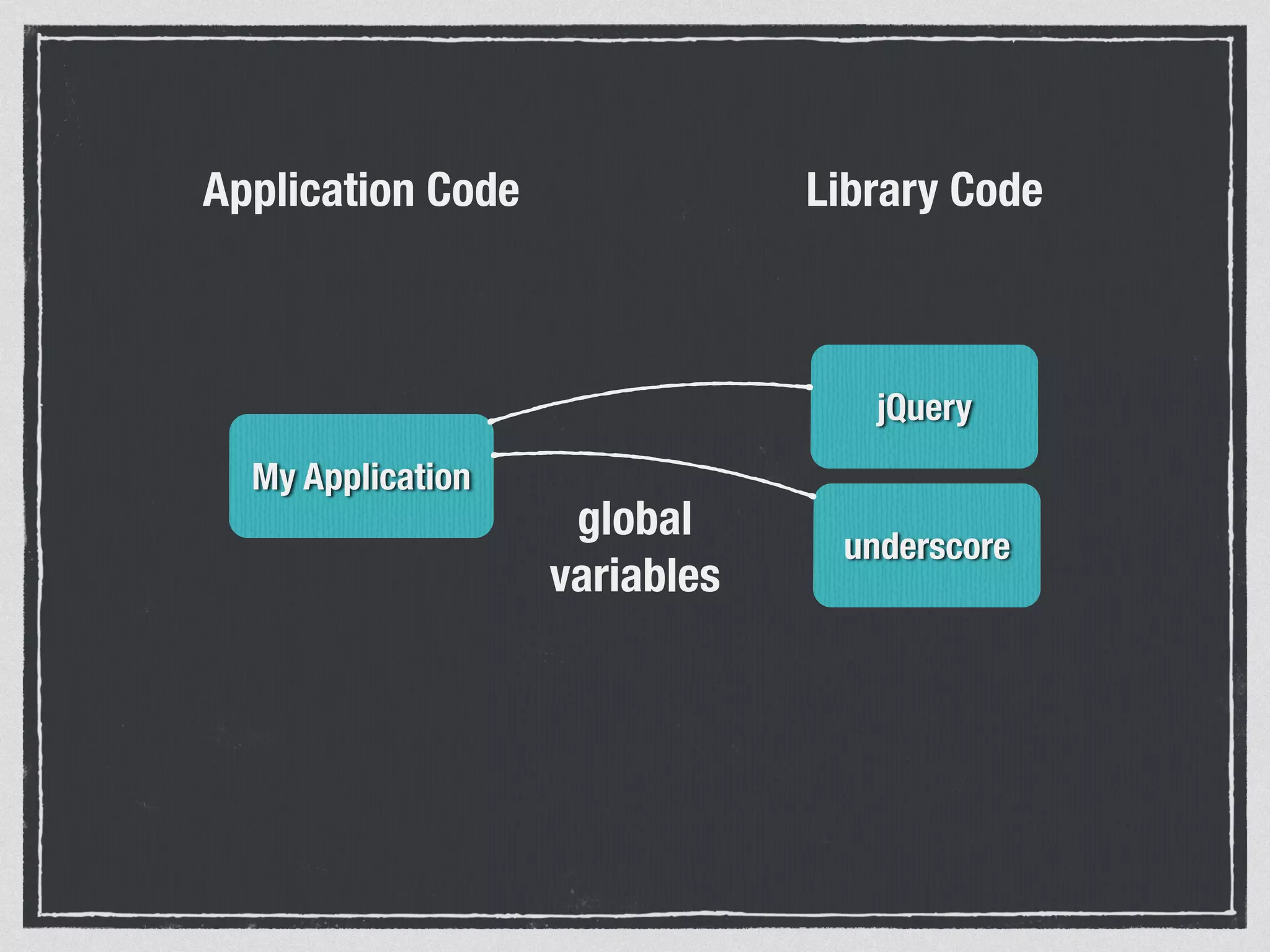 My Application jQuery underscore Application Code Library Code global variables 