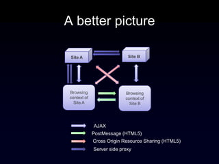A better picture

 Site A                      Site B




 Browsing                   Browsing
 context of                 context of
   Site A                     Site B




              AJAX
              PostMessage (HTML5)
              Cross Origin Resource Sharing (HTML5)
              Server side proxy
 