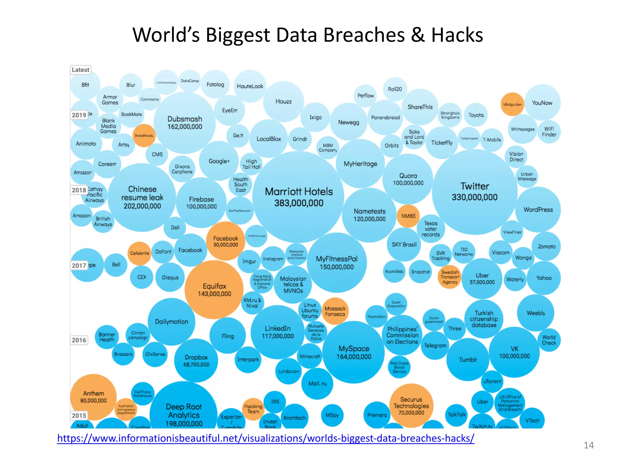 14
https://www.informationisbeautiful.net/visualizations/worlds-biggest-data-breaches-hacks/
World’s Biggest Data Breaches & Hacks
 