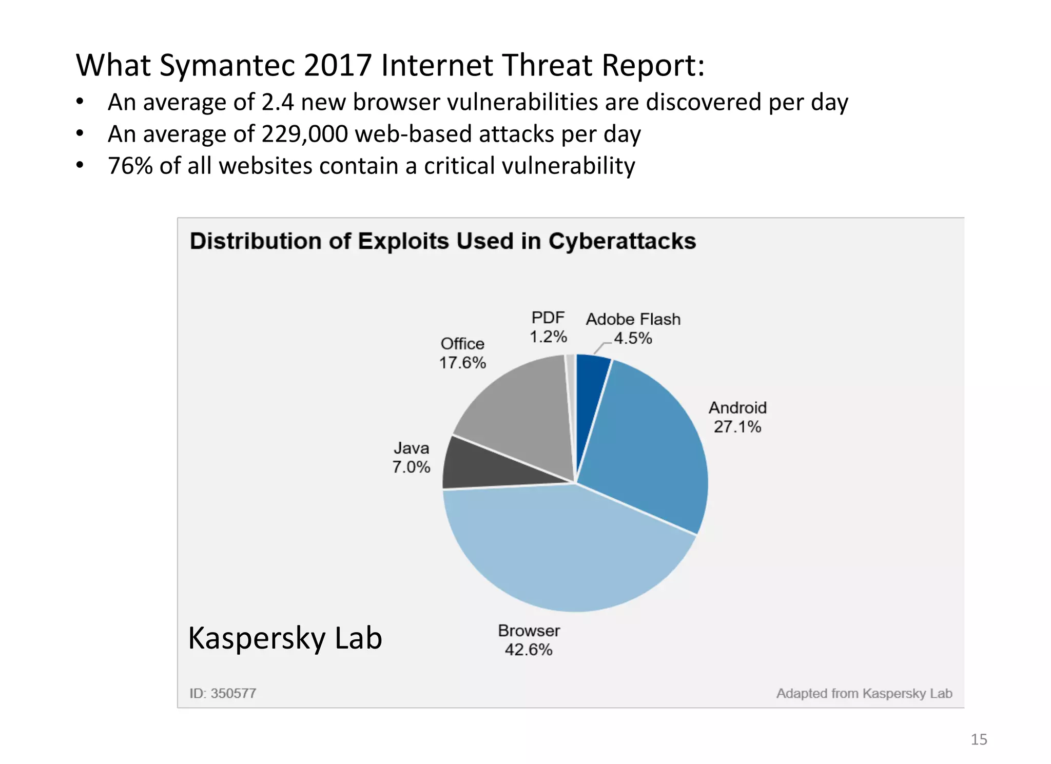 15
from the user's physical desktop and enterprise network, any attacks on the remote browser session are constrained in their
ability to cause damage. Every browser session is isolated and treated as if it might have been compromised and, ideally,
every session is reset back to a known good state from immutable templates when completed.
The very act of users browsing the internet and clicking on URL links opens the enterprise to signiﬁcant risk. Symantec's
 2017 Internet Threat Report (https://www.symantec.com/security-center/threat-report) found that an average of 2.4 new
browser vulnerabilities are discovered per day, and its labs detected an average of 229,000 web-based attacks per day. In the
Kaspersky Security Bulletin: Overall Statistics for 2017 report, 1
browser-based exploits still represented the bulk of exploits
used in cyberattacks (see Figure 2).
Figure 2. Distribution of Exploits Used in Cyberattacks, by Type of Application Attacked, November 2016 to October 2017
Source: Adapted from Kaspersky Lab
Attacking through the browser is too easy, and the targets are too rich. Depending on the nature of the underlying vulnerability
What Symantec 2017 Internet Threat Report:
• An average of 2.4 new browser vulnerabilities are discovered per day
• An average of 229,000 web-based attacks per day
• 76% of all websites contain a critical vulnerability
Kaspersky Lab
 