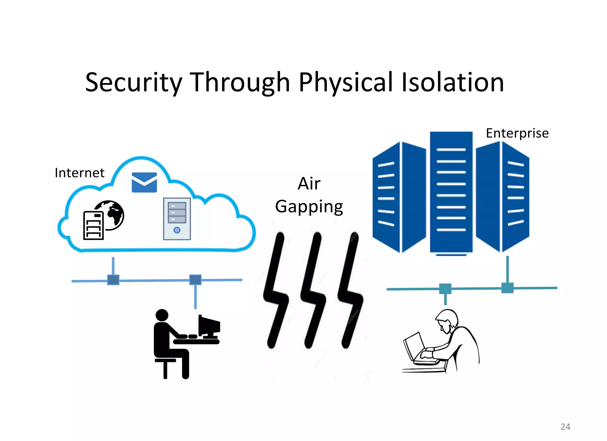 Security Through Physical Isolation
24
Internet	
Enterprise	
Air	
Gapping	
 