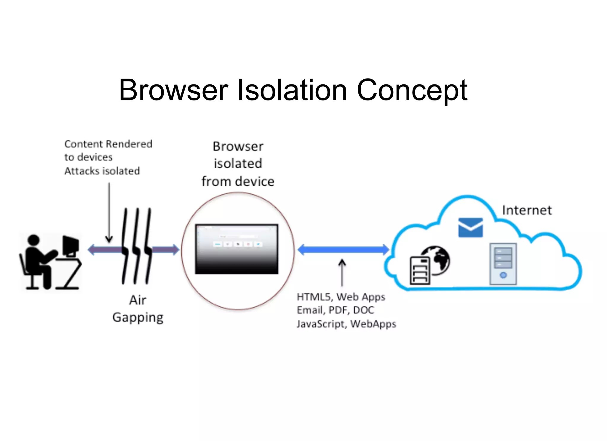 Browser Isolation Concept
 