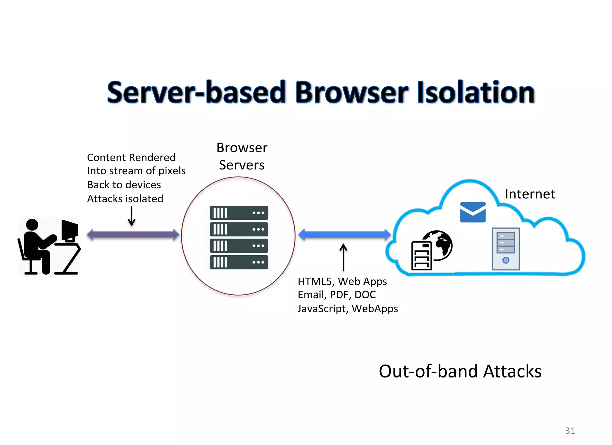 31
Internet	
Content	Rendered	
Into	stream	of	pixels	
Back	to	devices	
Attacks	isolated	
HTML5,	Web	Apps	
Email,	PDF,	DOC	
JavaScript,	WebApps	
Browser	
Servers	
Out-of-band Attacks
 