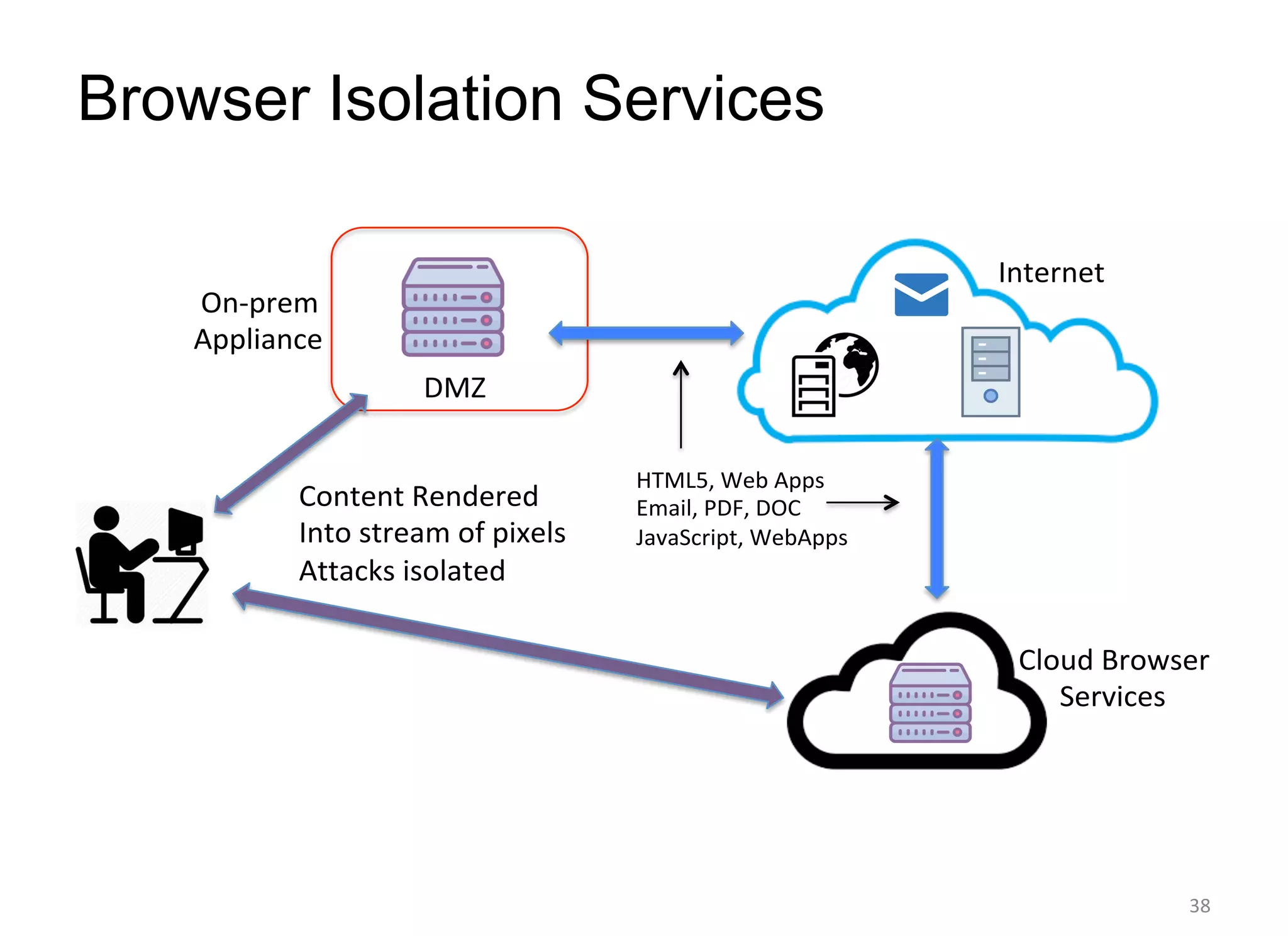 Browser Isolation Services
Internet	
Cloud	Browser	
Services	
DMZ	
On-prem	
Appliance	
Content	Rendered	
Into	stream	of	pixels	
Attacks	isolated	
HTML5,	Web	Apps	
Email,	PDF,	DOC	
JavaScript,	WebApps	
38
 
