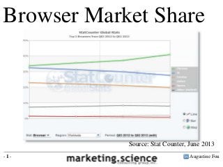 Augustine Fou- 1 -
Internet Explorer 55%
Firefox 20%
Chrome 17%
Safari 5%
Other 2%
Browser Market Share
Source: netmarketshare.com, June 2013
 