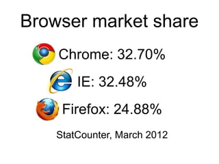 Browser market share
    Chrome: 32.70%
        IE: 32.48%
     Firefox: 24.88%
    StatCounter, March 2012
 