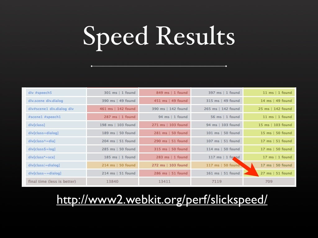 Speed Results