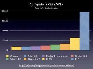 Performance Improvements in Browsers