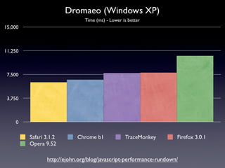 Performance Improvements in Browsers