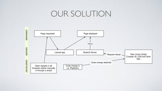 OUR SOLUTION
Page requested
NodeJS Server
Page displayed
Laravel app
Reload
Open website in all
browsers (either manually
or through a script)
BROWSERSERVERDEVELOPER
Code change in
i.e. PhpStorm
Task runner (Gulp)
Compile JS, CSS and other
ﬁles
Code change detected
Request reload
 