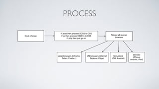 PROCESS
Code change
if .scss then process SCSS to CSS
if .js then process ES201x to ES5
if .php then just go on
Reload all opened
browsers
Local browsers (Chrome,
Safari, Firefox..)
VM browsers (Internet
Explorer, Edge)
Simulators
(iOS, Android)
Devices
(iPhone,
Android, iPad)
 