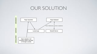 OUR SOLUTION
Page requested
NodeJS Server
Page displayed
Laravel app
Secure WebSocket connection established
Open website in all
browsers (either manually
or through a script)
BROWSERSERVERDEVELOPER
 