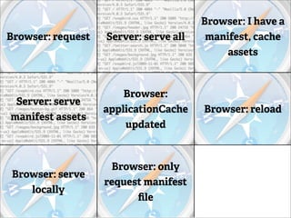 Browser: I have a
Browser: request   Server: serve all    manifest, cache
                                           assets



                       Browser:
 Server: serve
                   applicationCache    Browser: reload
manifest assets
                       updated



                    Browser: only
 Browser: serve                        Server: 304 Not
                   request manifest
    locally                               Modiﬁed
                         ﬁle
 